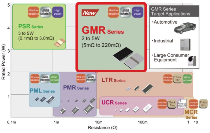Chart - ROHM Semiconductor Current Sensing Resistors